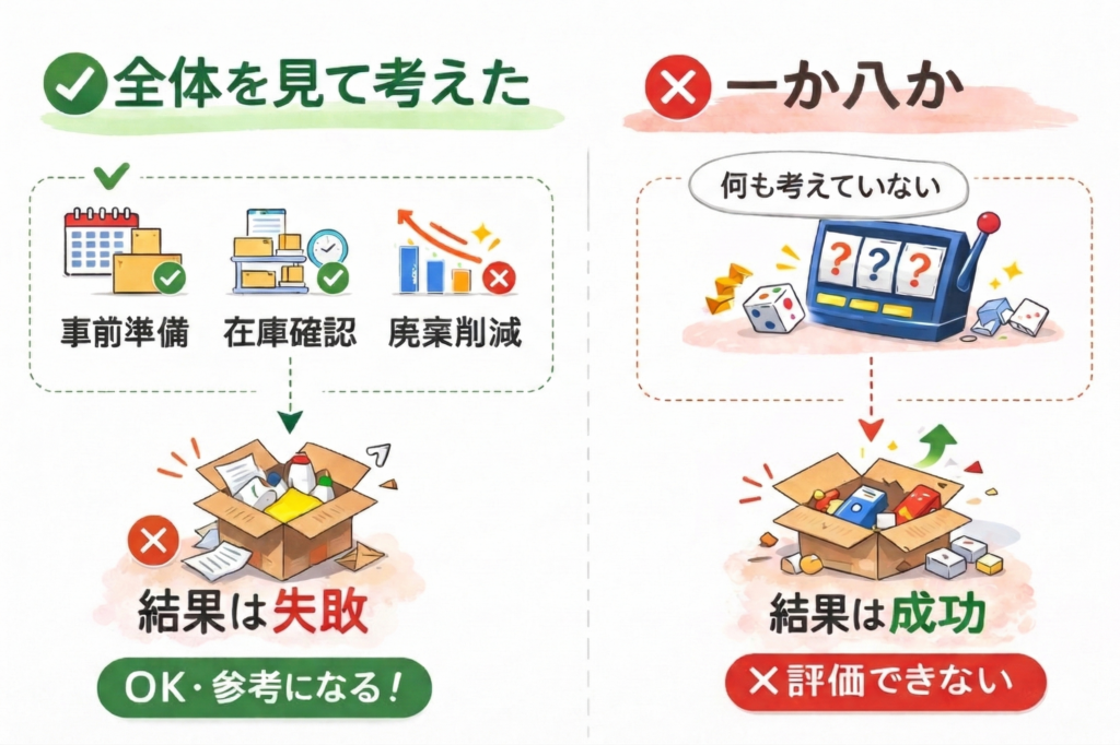 プロセスの重要性を説く比較イラスト。

左側は計画的に進めた結果の「失敗」だが、「参考になる」と評価される。右側は無計画に運任せ（一か八か）で進めた結果の「成功」だが、「評価できない」とされる。

「結果が全てではなく、再現性のある正しいプロセスこそが重要である」という教訓を示している。