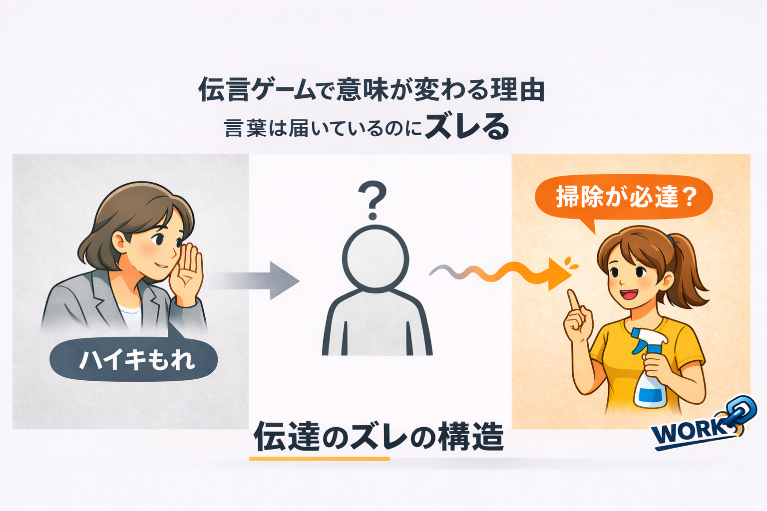 伝言ゲームで意味がズレる様子を示した図解。左で「ハイキもれ」と伝え、中央で解釈に迷い、右で「掃除が必須？」と誤解される流れを描き、下部に「伝達のズレの構造」、右下にWORKロゴが配置されている。