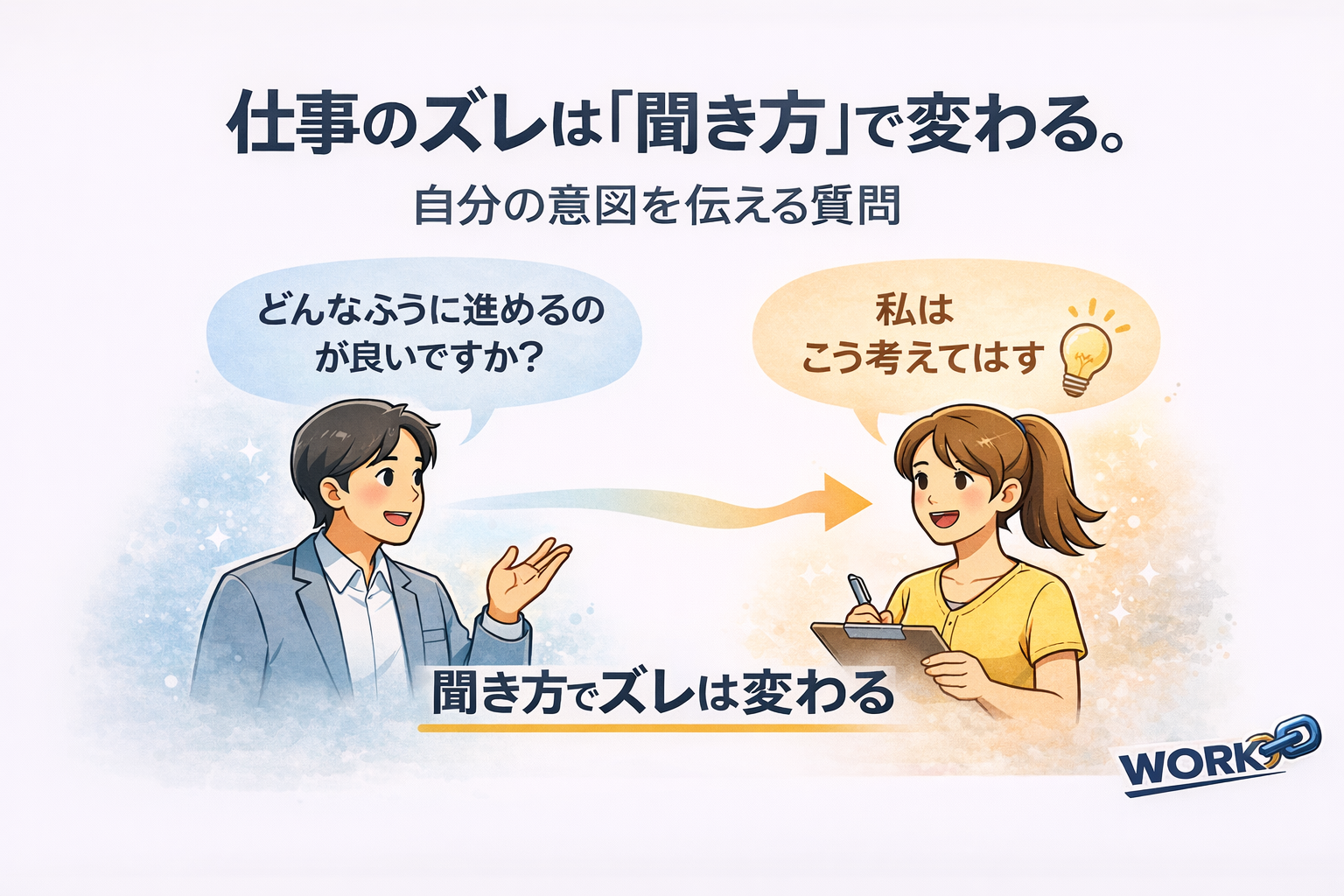 どうしたらいいか迷う質問と、具体的に確認する質問の違いを比較した図。左は「どうしたらいいですか？」と丸投げして困っている様子（ズレる聞き方）、右は「〇〇でいいですか？」と具体的に確認してスムーズに進む様子（ズレない聞き方）を示している。
