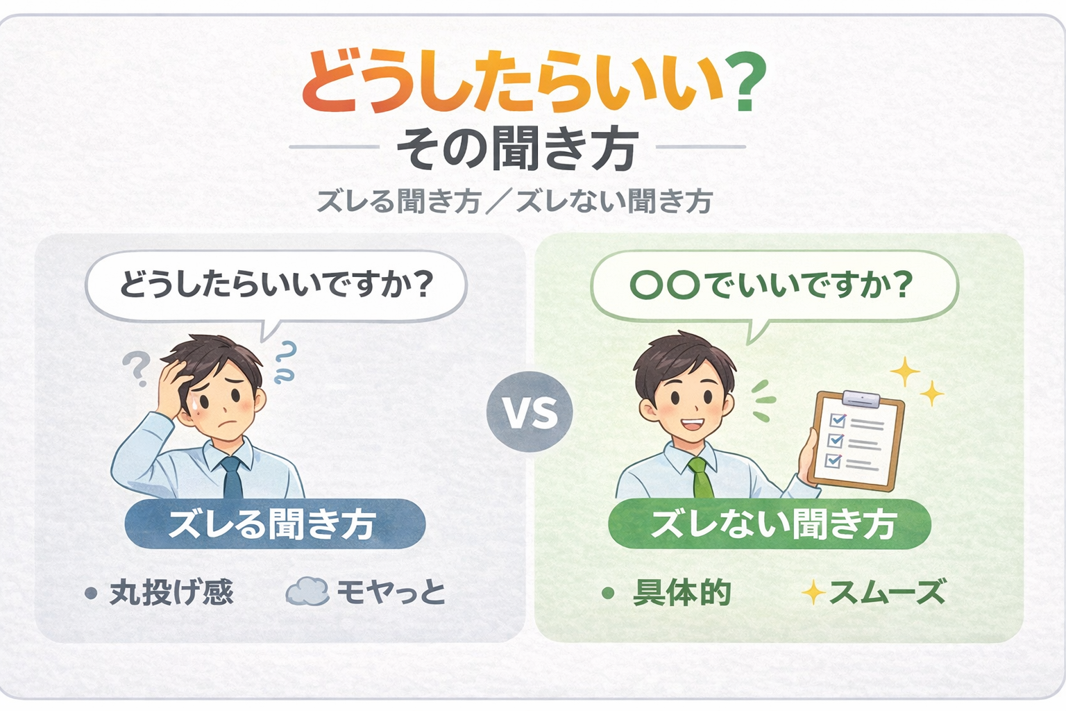 どうしたらいいか迷う質問と、具体的に確認する質問の違いを比較した図。左は「どうしたらいいですか？」と丸投げして困っている様子（ズレる聞き方）、右は「〇〇でいいですか？」と具体的に確認してスムーズに進む様子（ズレない聞き方）を示している。
