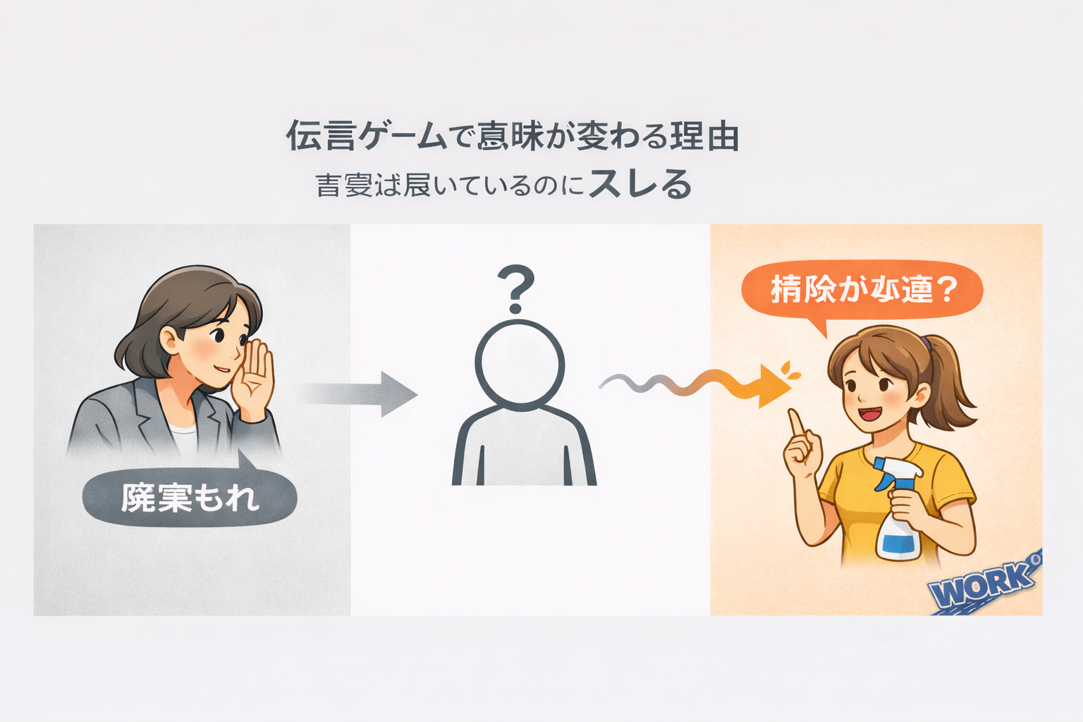 伝言ゲームのように、言葉の意味がズレて伝わる様子を表した図解。左の「廃棄もれ」が中央の人物を挟んで、右では「掃除が必要？」に変わっている。