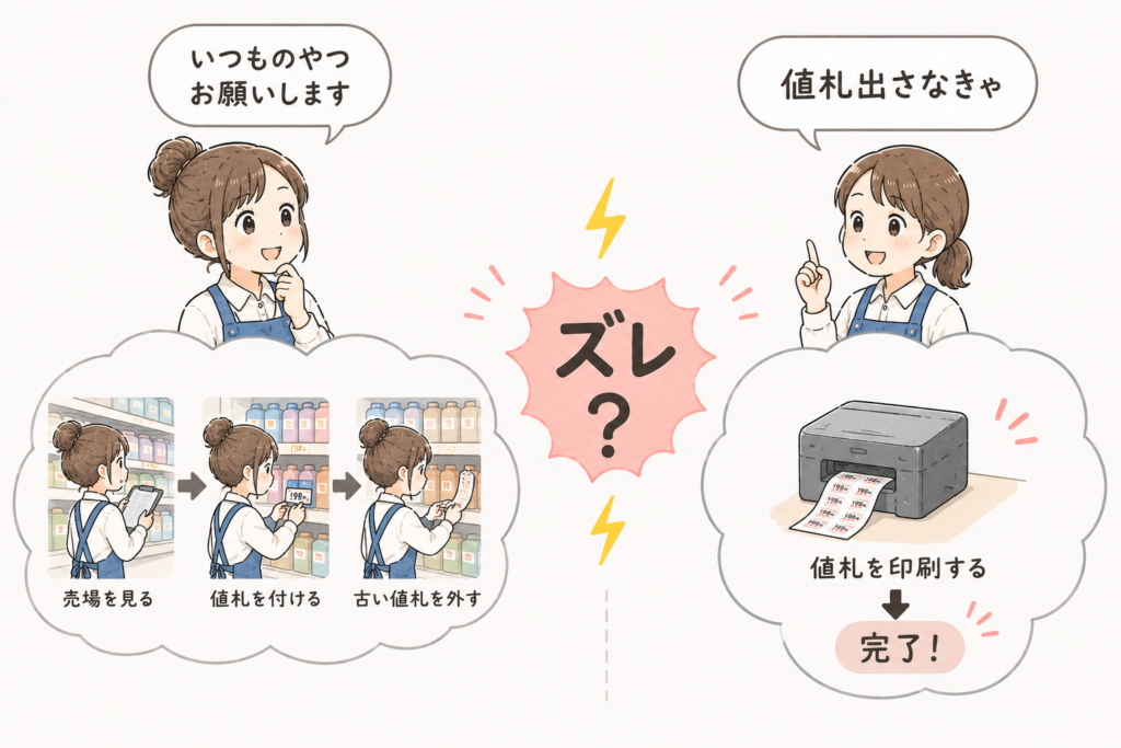 「いつものやつお願いします」という言葉に対して、売場全体を見て値札を付け替えるイメージを持つ人と、値札を印刷して終わりと考える人の認識の違いを比較したイラスト。中央に「ズレ？」と表示され、同じ言葉でも見ている範囲が違う様子を表現している。