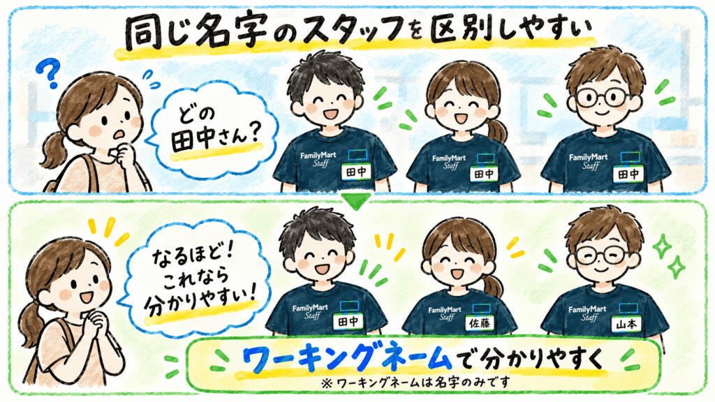 同じ名字のスタッフが複数いる職場で、ワーキングネームを使うと区別しやすくなることを示した手書き風イラスト