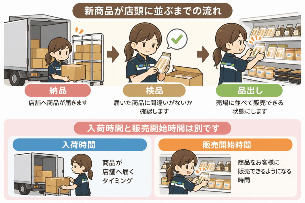 ファミマの新商品が月曜夜や火曜の複数の納品便に分かれて届く流れと、入荷時間と販売開始時間の違いを説明するイラスト