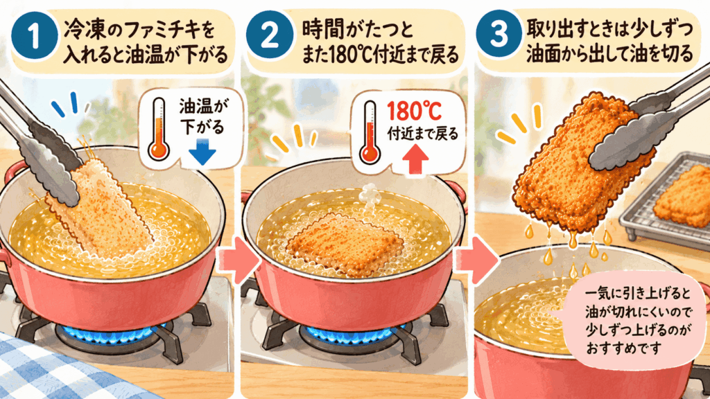 冷凍ファミチキを入れたあとの油温の変化と、少しずつ油面から出して油を切るポイントを示したイラスト