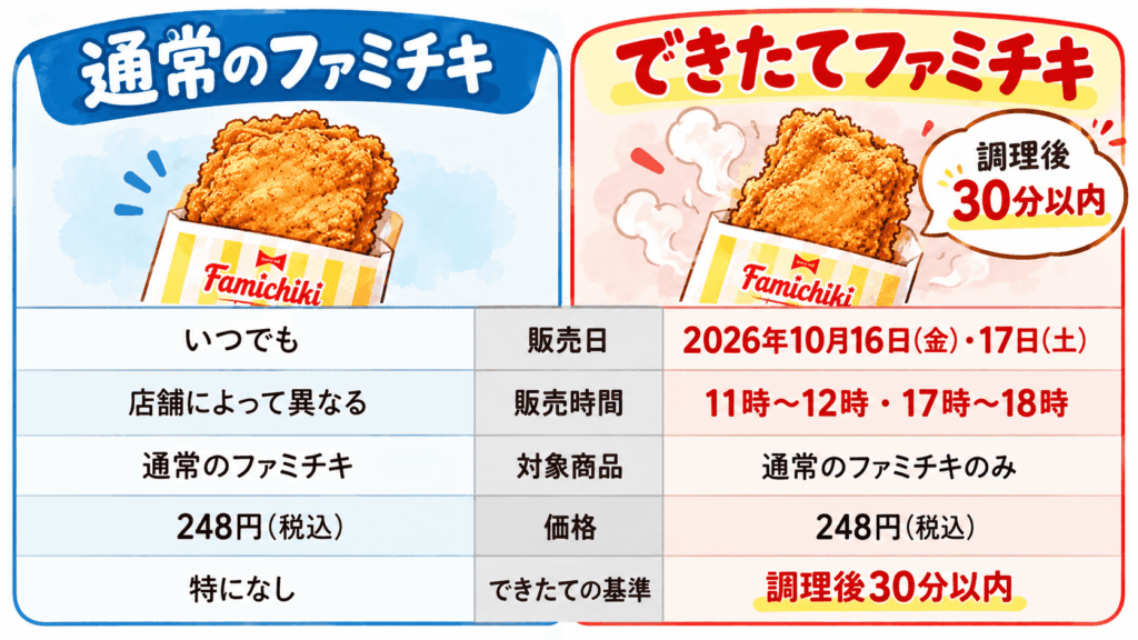 通常のファミチキとできたてファミチキの販売時間・価格・調理後30分以内という条件を比較したイラスト