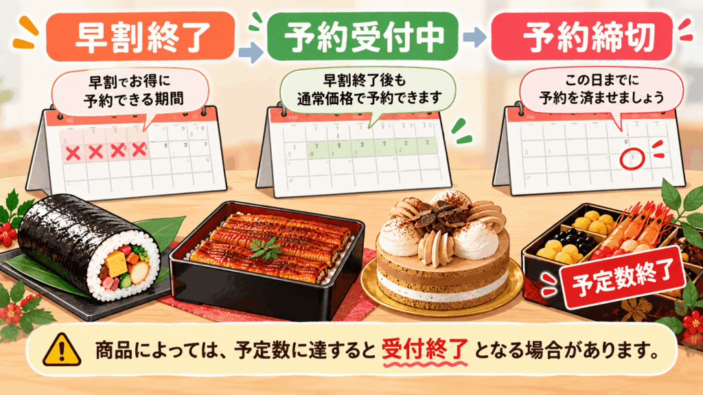 ファミマの予約で早割終了後も通常予約できる期間があることと、予約締切前でも予定数に達すると受付終了になる場合を示したイラスト