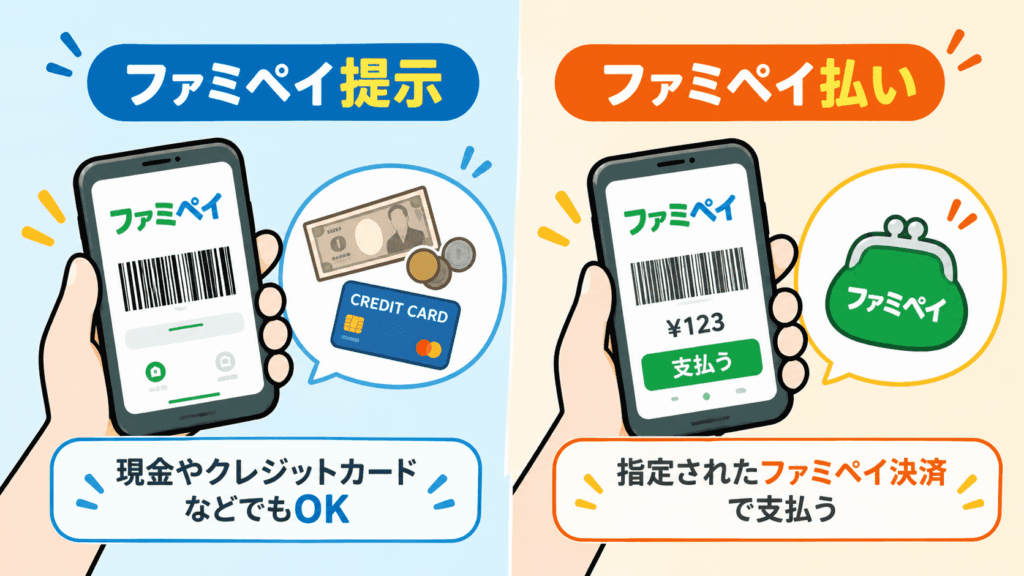 ファミペイ提示とファミペイ払いの違いを比較したイラスト。提示型は現金やクレジットカードでも対象になり、払い型はファミペイ決済が必要